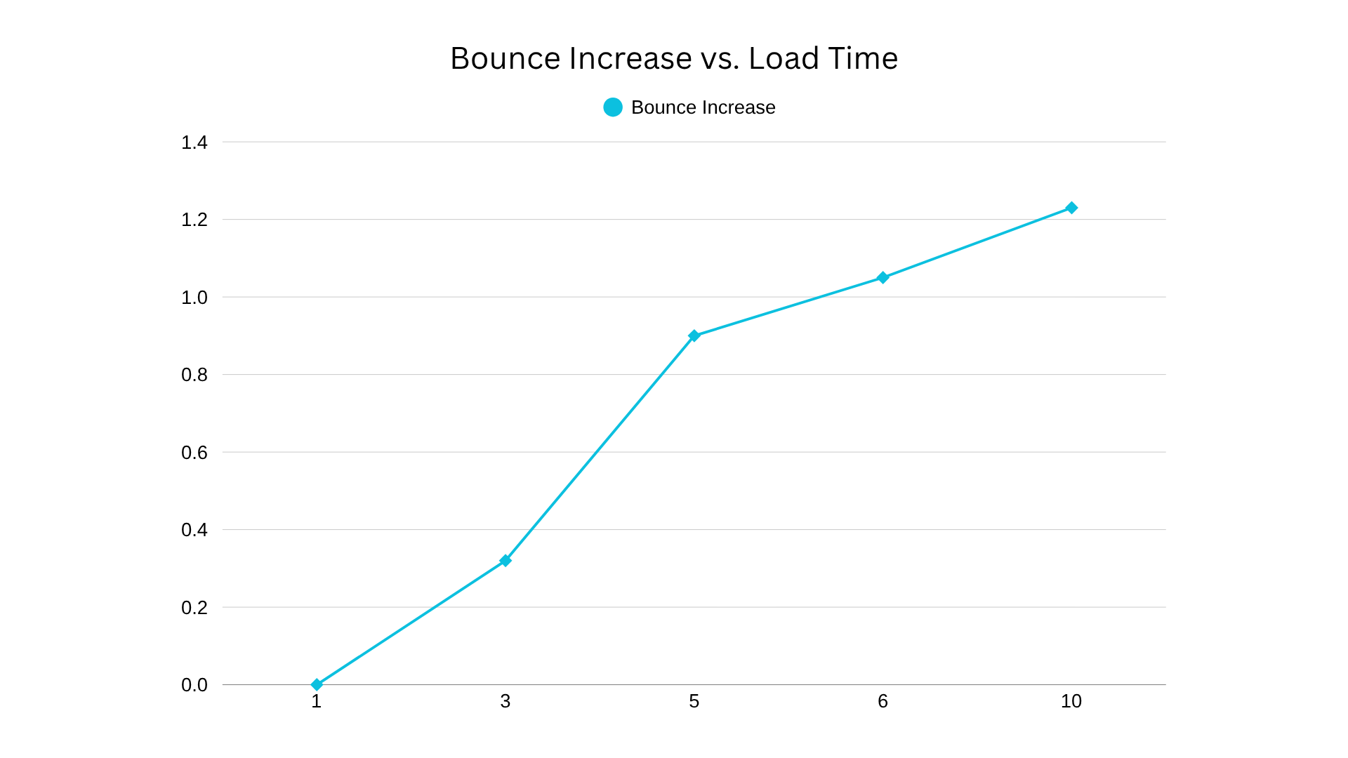 Bounce Increase